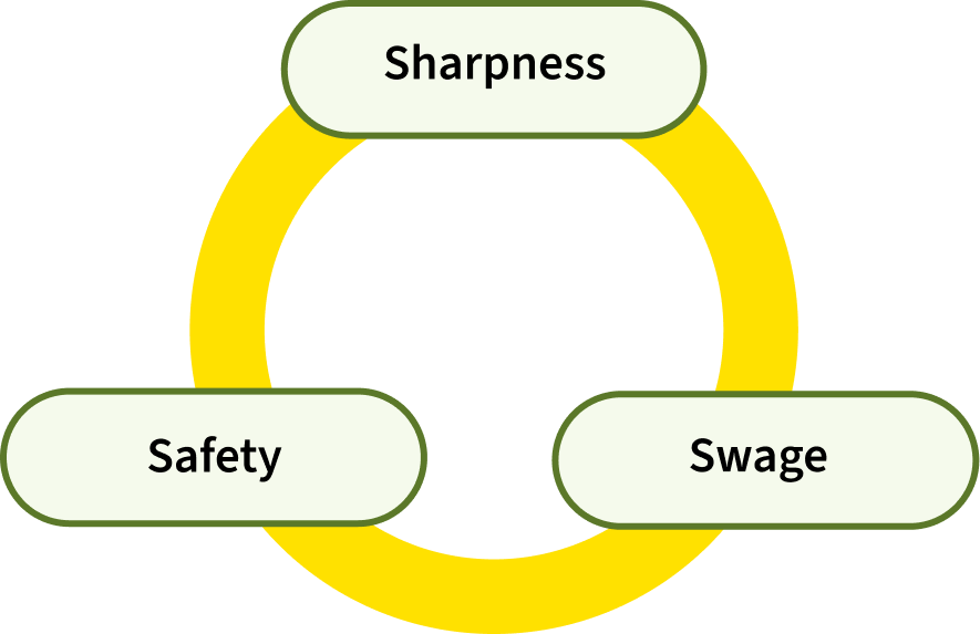 Circular diagram with three labeled sections: Sharpness, Safety, and Swage.
