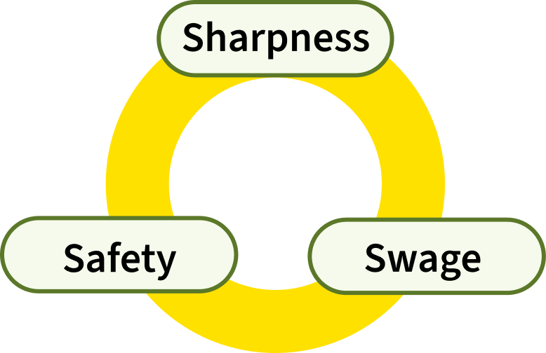 Circular diagram with three labeled sections: Sharpness, Safety, and Swage.
