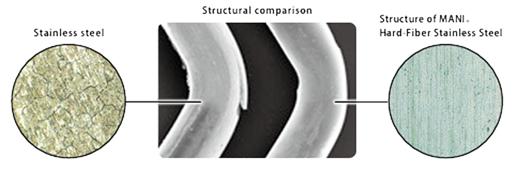 Diagram comparing regular stainless steel and MANI Hard-Fiber Stainless Steel, showing structural differences under magnification