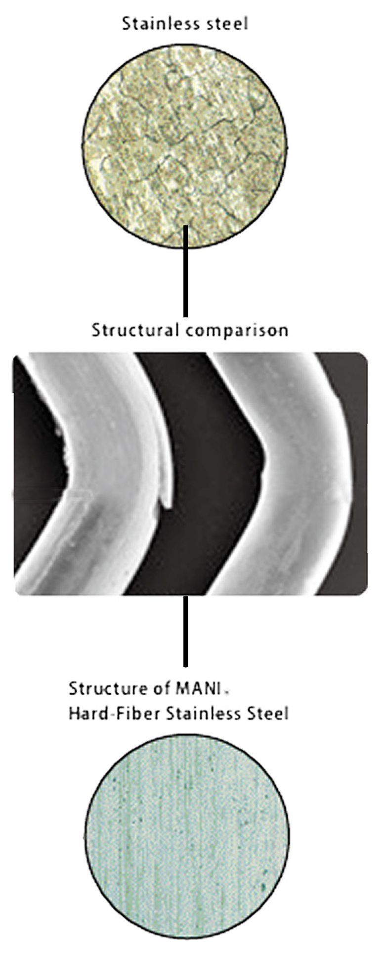 Diagram comparing regular stainless steel and MANI Hard-Fiber Stainless Steel, showing structural differences under magnification