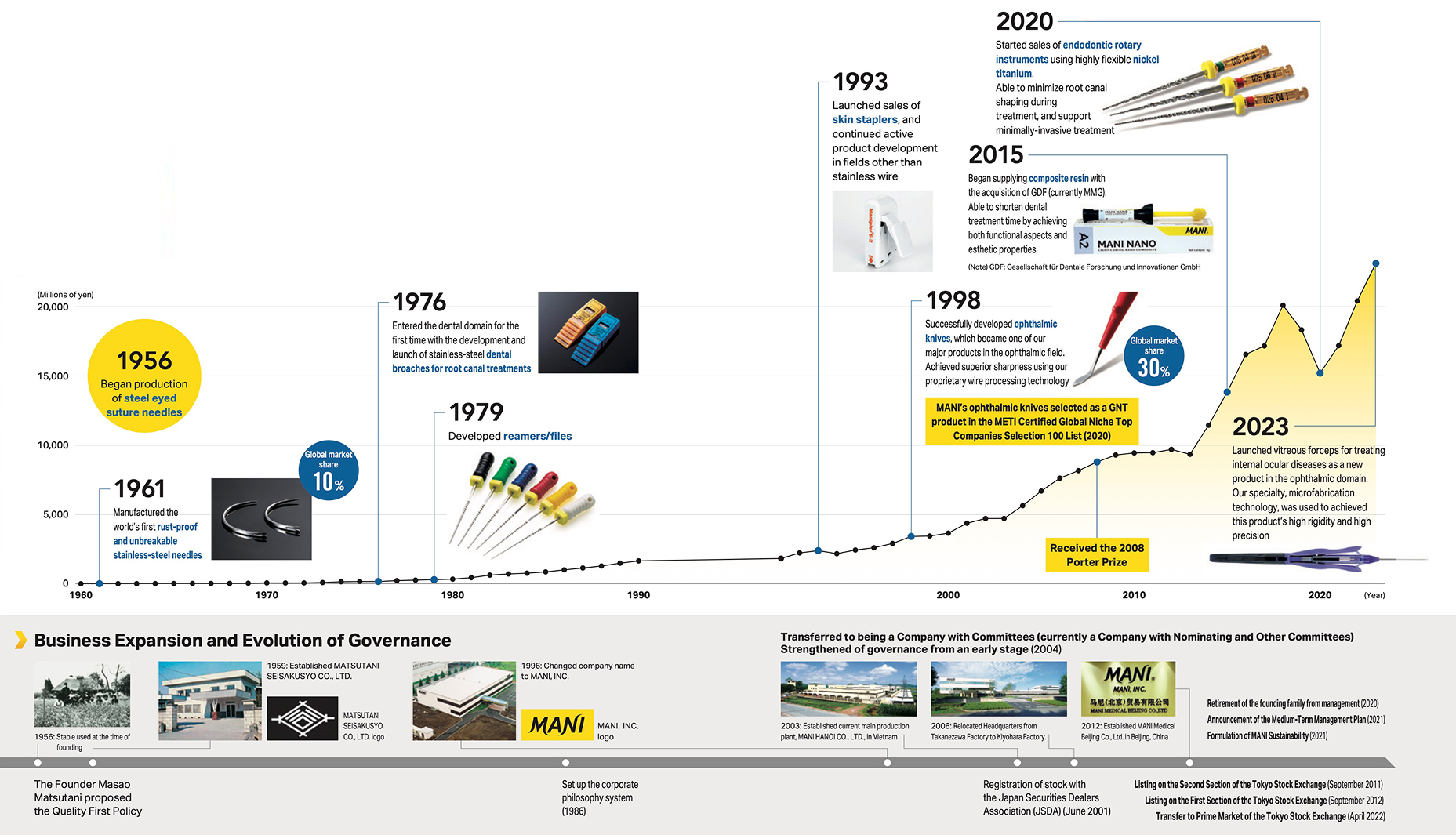 Timeline of MANI Inc.'s business milestones from 1956 to 2023, illustrating product developments in suture needles, dental instruments, ophthalmic knives, and rotary instruments, along with corporate governance evolution.