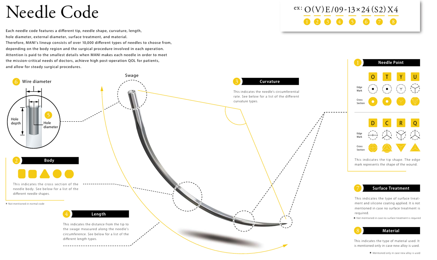 Infographic explaining the code system for surgical needles, detailing needle point, body cross-section, curvature, length, swage, wire diameter, surface treatment, and material, with corresponding visual examples