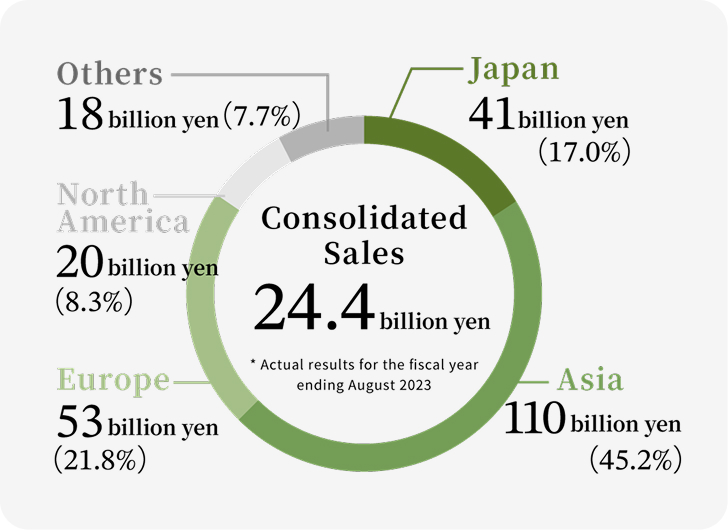 Pie chart showing MANI Inc.'s consolidated sales of 24.4 billion yen by region for fiscal year ending August 2023: Asia 110 billion yen (45.2%), Europe 53 billion yen (21.8%), Japan 41 billion yen (17.0%), North America 20 billion yen (8.3%), Others 18 billion yen (7.7%)