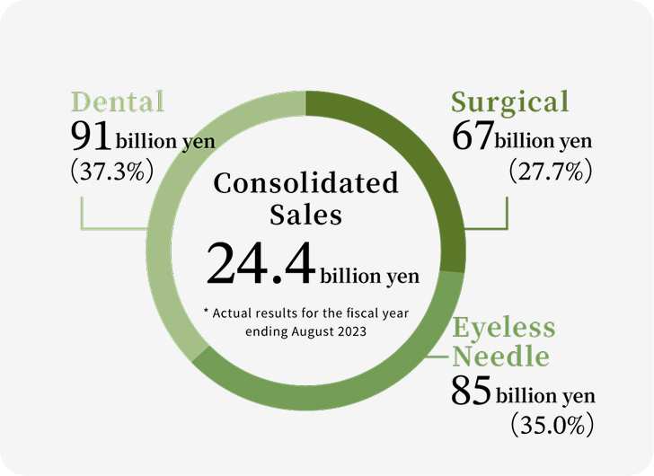Pie chart showing MANI Inc.'s consolidated sales of 24.4 billion yen for fiscal year ending August 2023: Dental 91 billion yen (37.3%), Eyeless Needle 85 billion yen (35.0%), Surgical 67 billion yen (27.7%)